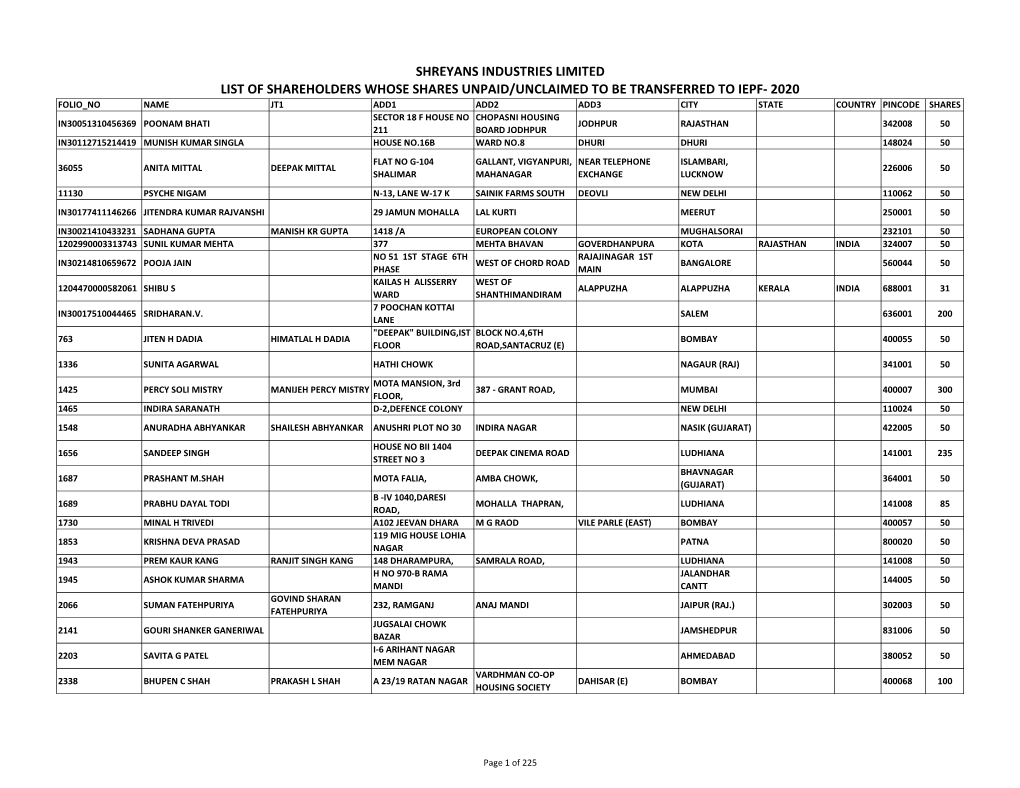 List of Shareholders Whose Shares Unpaid/Unclaimed To