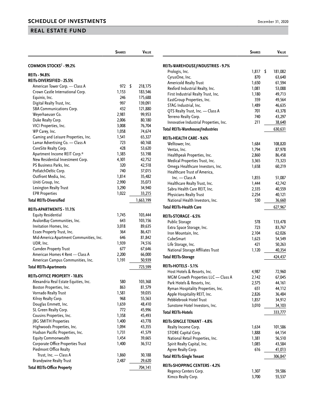 Schedule of Investments Real Estate Fund