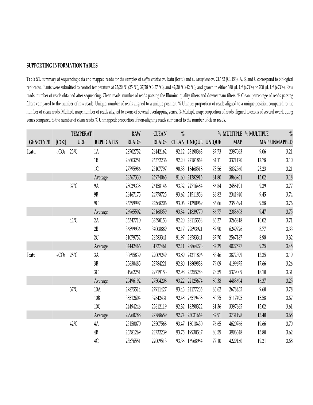 Supporting Information Tables Genotype