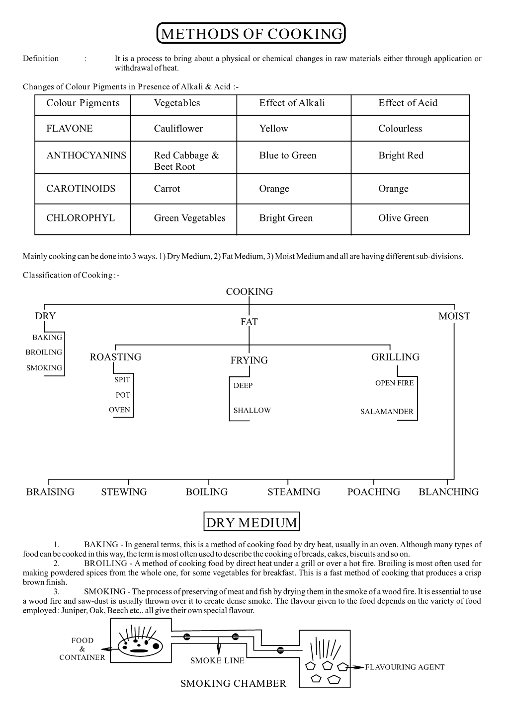 Methods of Cooking