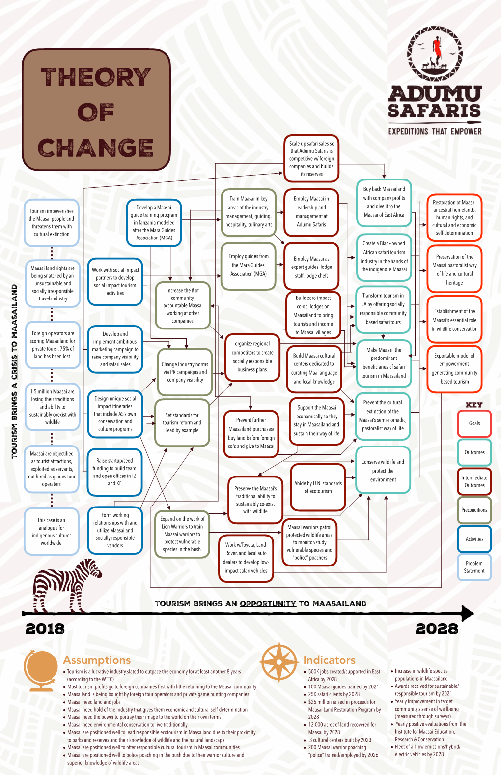 Adumu Safaris Theory of Change