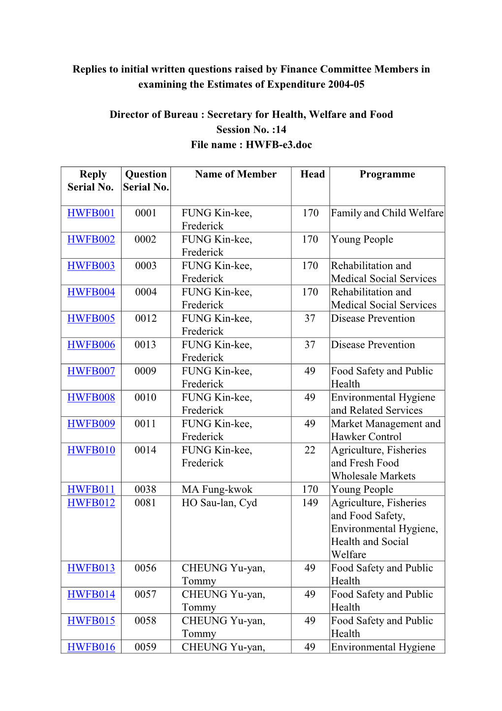 Replies to Initial Written Questions Raised by Finance Committee Members in Examining the Estimates of Expenditure 2004-05