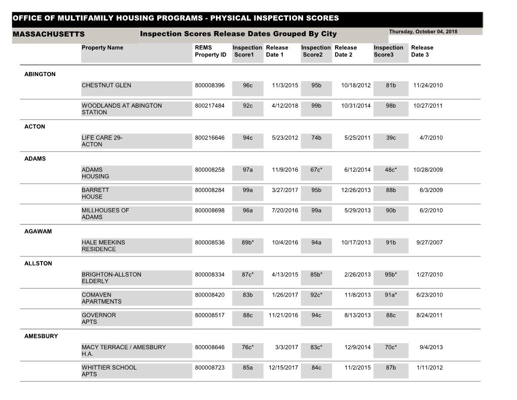 Office of Multifamily Housing Programs - Physical Inspection Scores