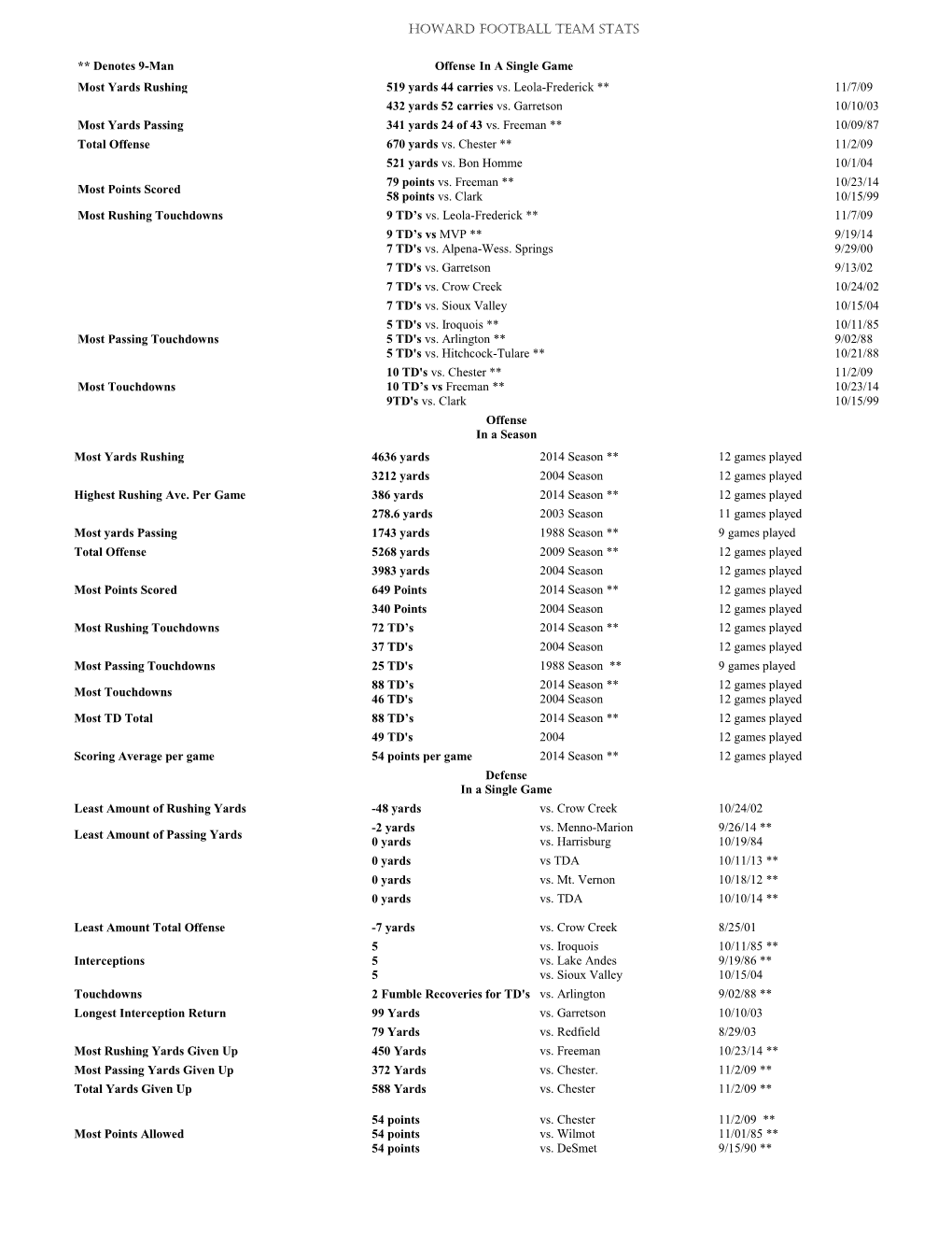 Howard Football Team Stats