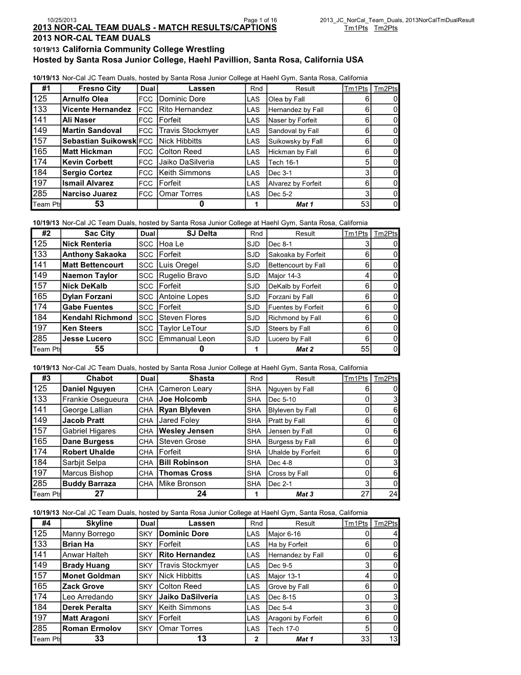 2013 Nor-Cal Team Duals