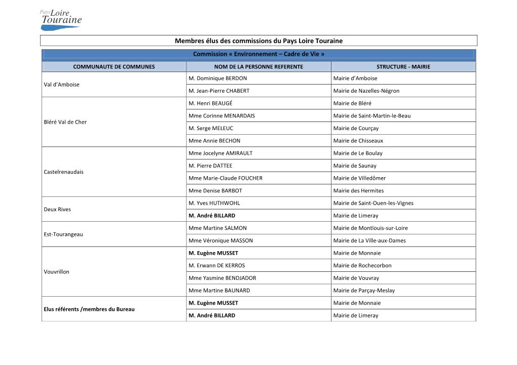 Membres Élus Des Commissions Du Pays Loire Touraine Commission « Environnement – Cadre De Vie »