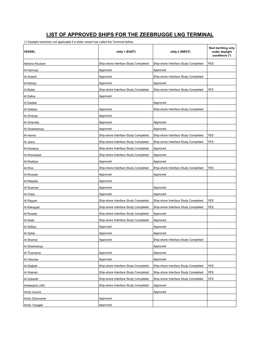 List of Approved Ships for the Zeebrugge Lng Terminal