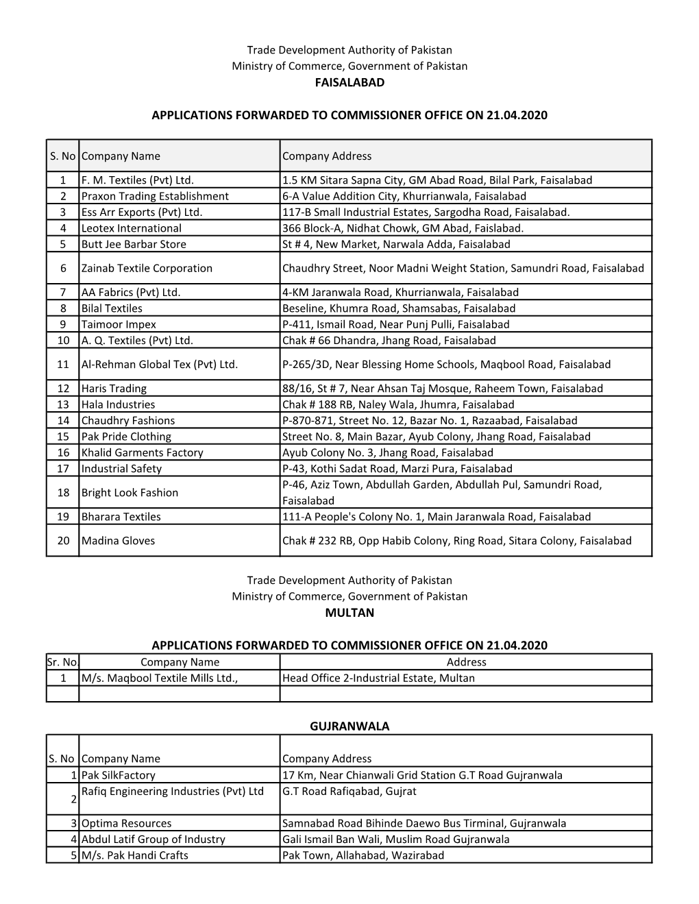 Faisalabad Applications Forwarded to Commissioner Office on 21.04.2020