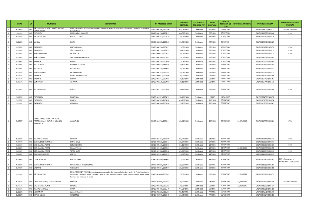 Região Uf Município Comunidade Nº Processo Na