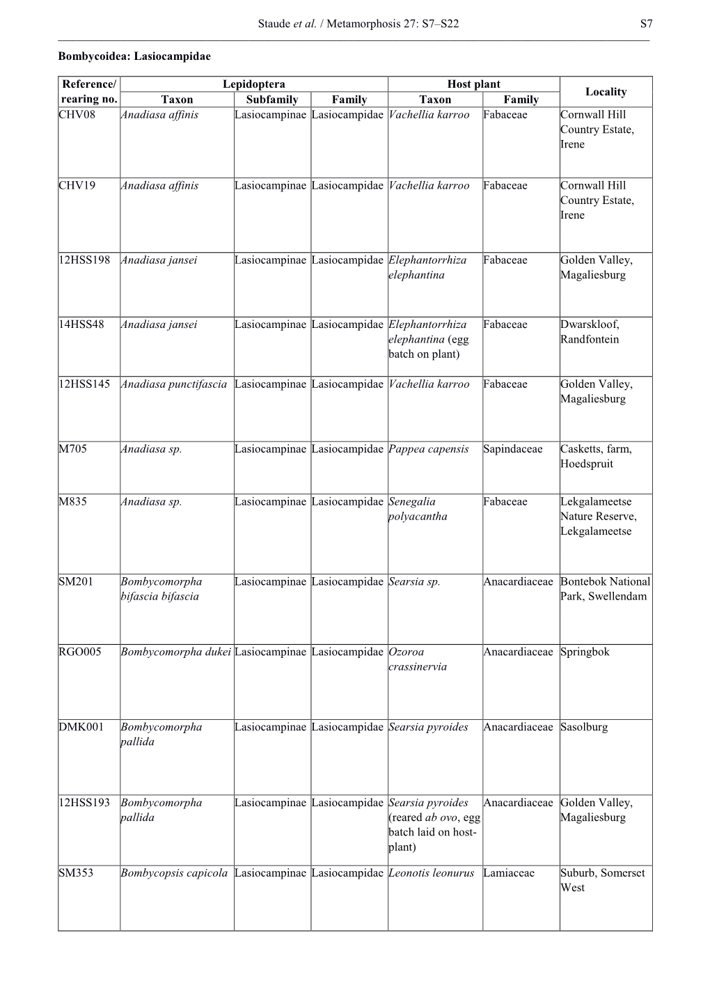 Staude Et Al. / Metamorphosis 27: S7–S22 S7 Bombycoidea: Lasiocampidae Reference/ Rearing No. Lepidoptera Host Plant Locality