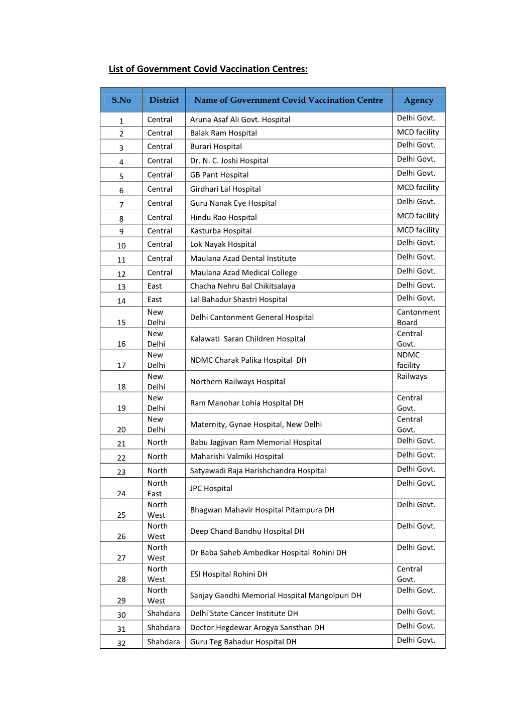 List of Government Covid Vaccination Centres