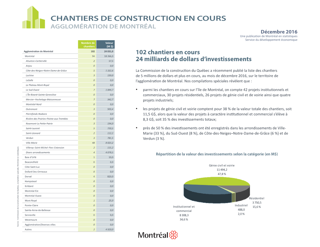 Chantiers De Construction En Cours