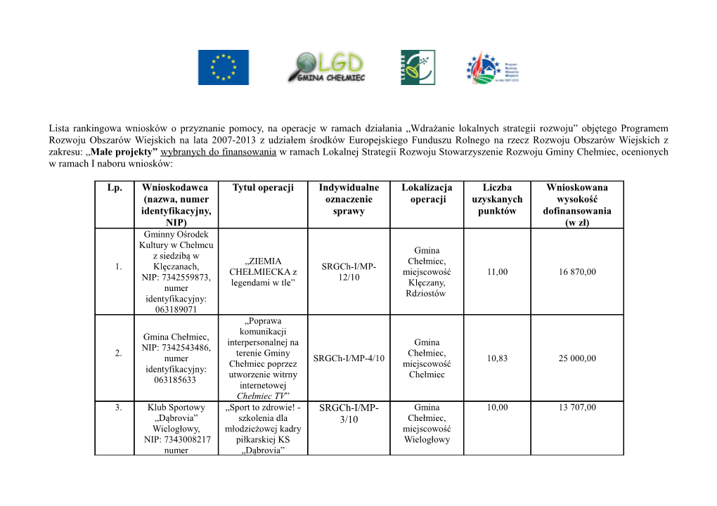 Lista Rankingowa Wniosków O Przyznanie Pomocy, Na Operacje W