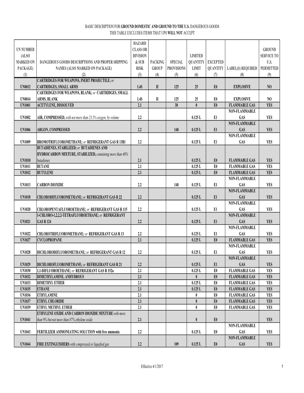 Basic Description for Ground Domestic and Ground to the U.S