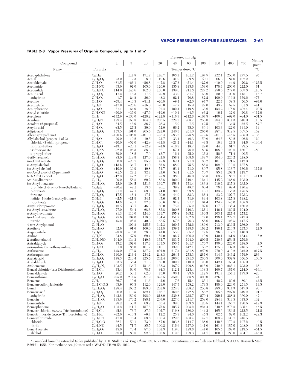 Vapor Pressures of Pure Substances 2-61