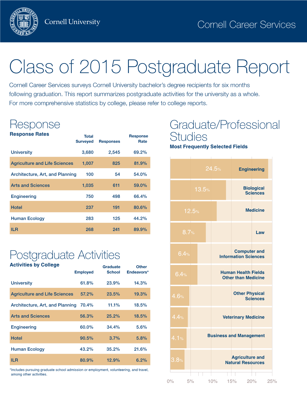 Class of 2015 Postgraduate Report