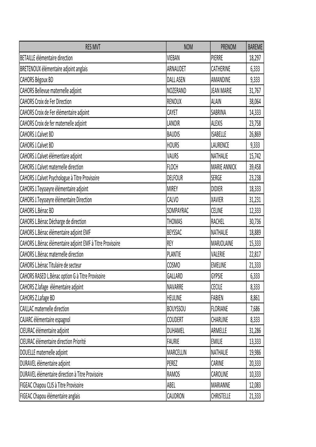 RES MVT NOM PRENOM BAREME BETAILLE Élémentaire Direction