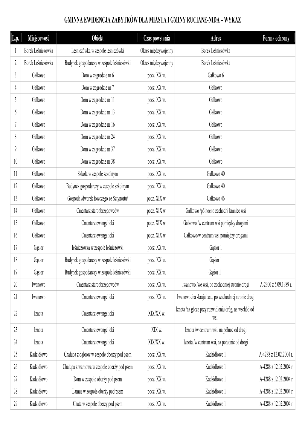 Gminna Ewidencja Zabytków Dla Miasta I Gminy Ruciane-Nida – Wykaz