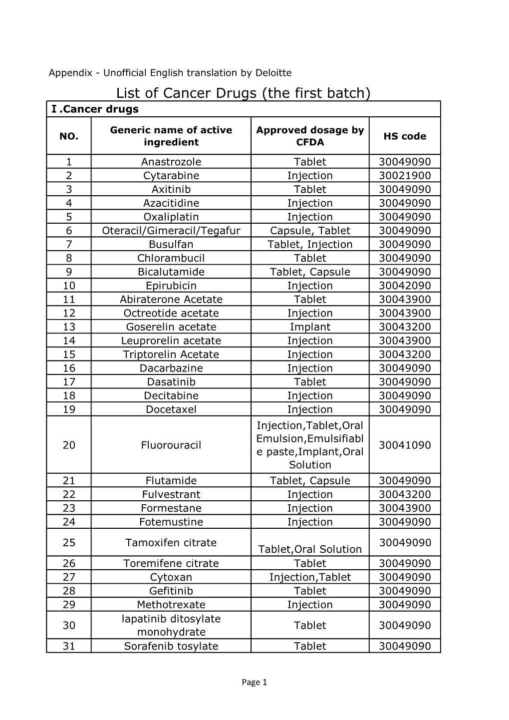 List of Cancer Drugs (The First Batch) Ⅰ.Cancer Drugs