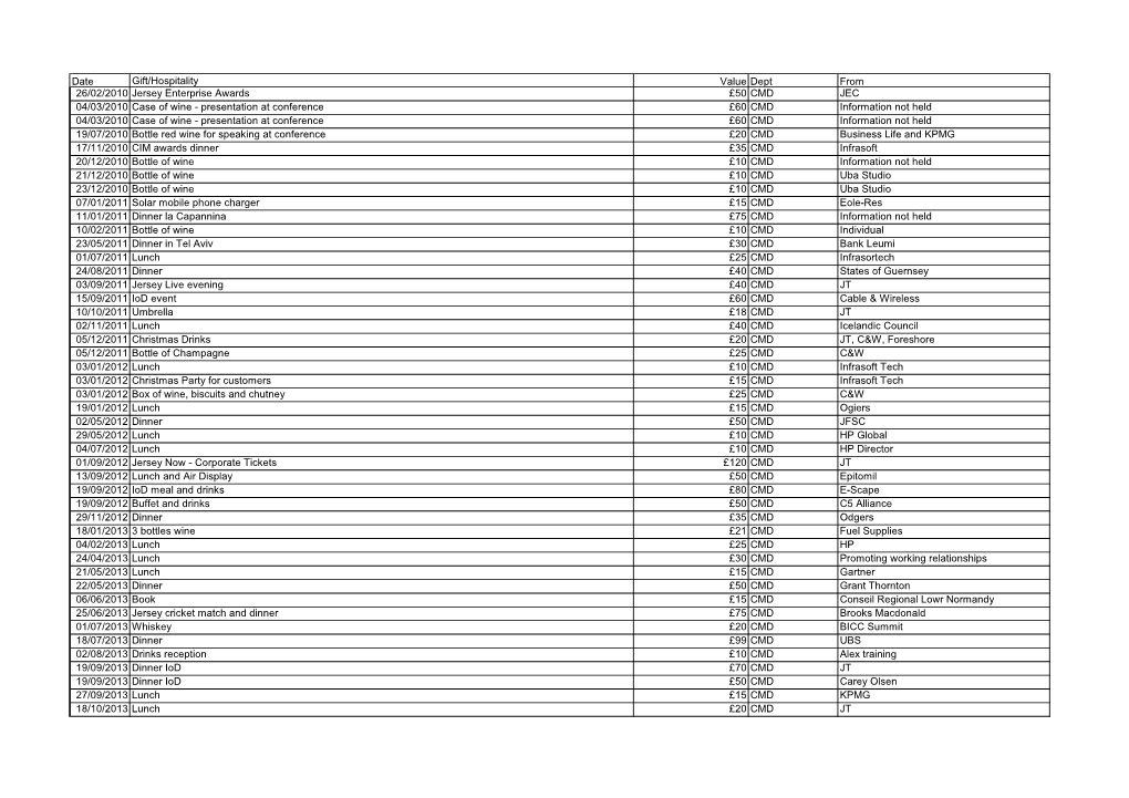 Date Gift/Hospitality Value Dept from 26/02/2010