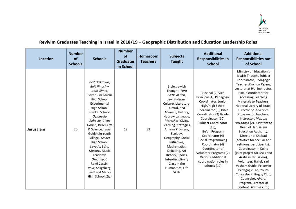 Revivim Graduates Teaching in Israel in 2018/19 – Geographic Distribution and Education Leadership Roles