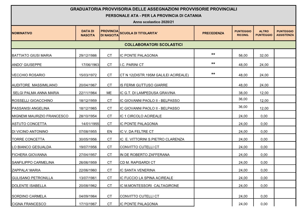 Graduatorie Assegn Provinciali