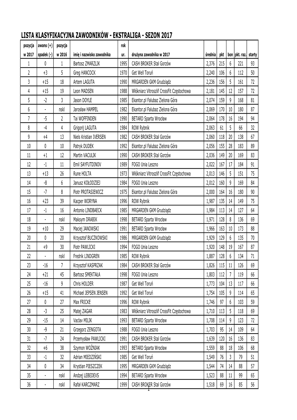 LISTA KLASYFIKACYJNA ZAWODNIKÓW - EKSTRALIGA - SEZON 2017 Pozycja Awans (+) Pozycja Rok W 2017 Spadek (-) W 2016 Imię I Nazwisko Zawodnika Ur