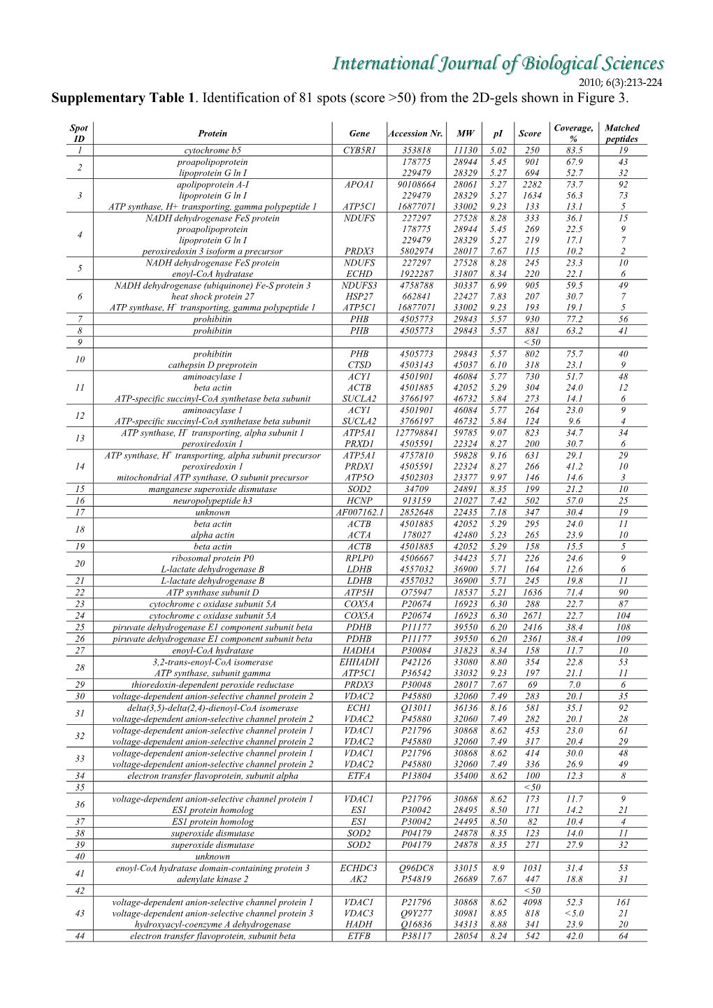 Supplementary Table 1