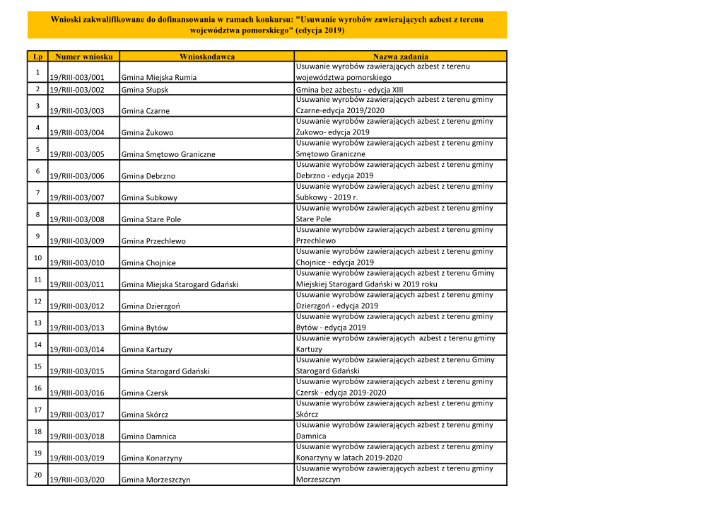 Wykaz Zadań Zakwalifikowanych Do Dofinansowania W Ramach