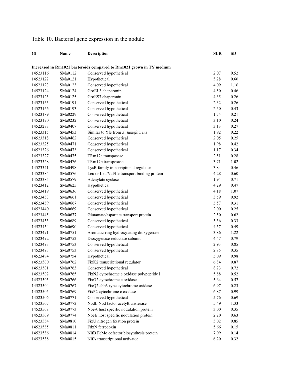 Table 10. Bacterial Gene Expression in the Nodule