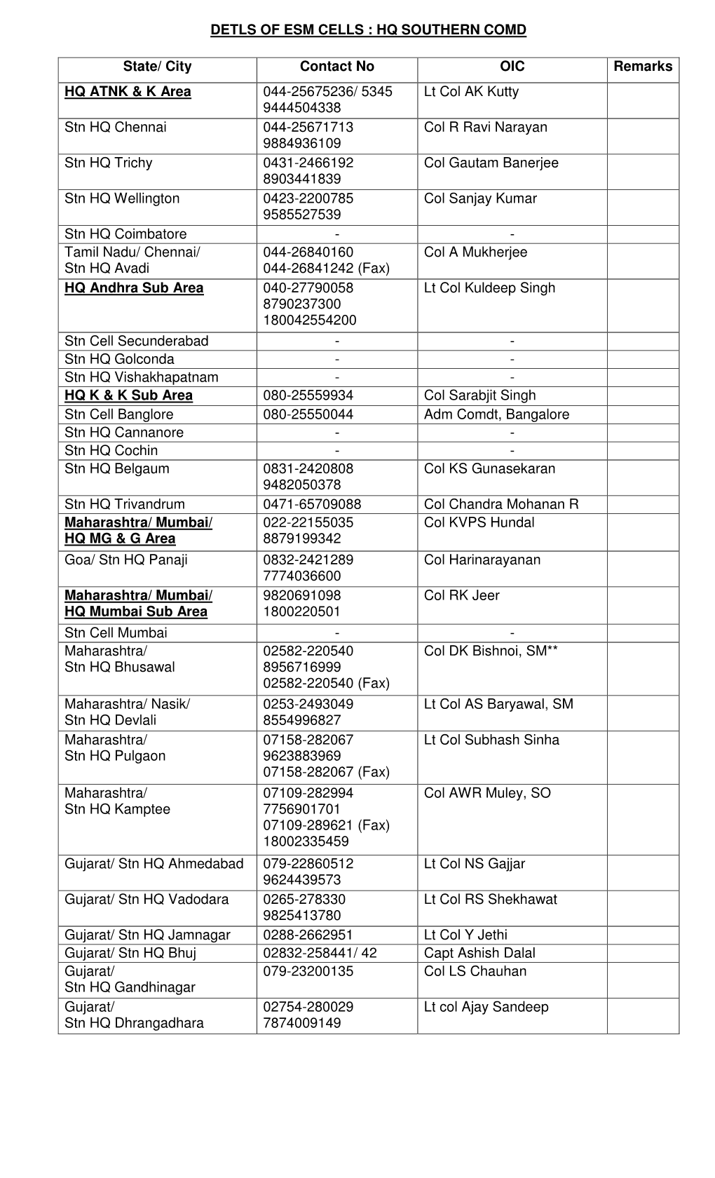 DETLS of ESM CELLS : HQ SOUTHERN COMD State/ City Contact No OIC Remarks HQ ATNK & K Area 044-25675236/ 5345 9444504338 Lt