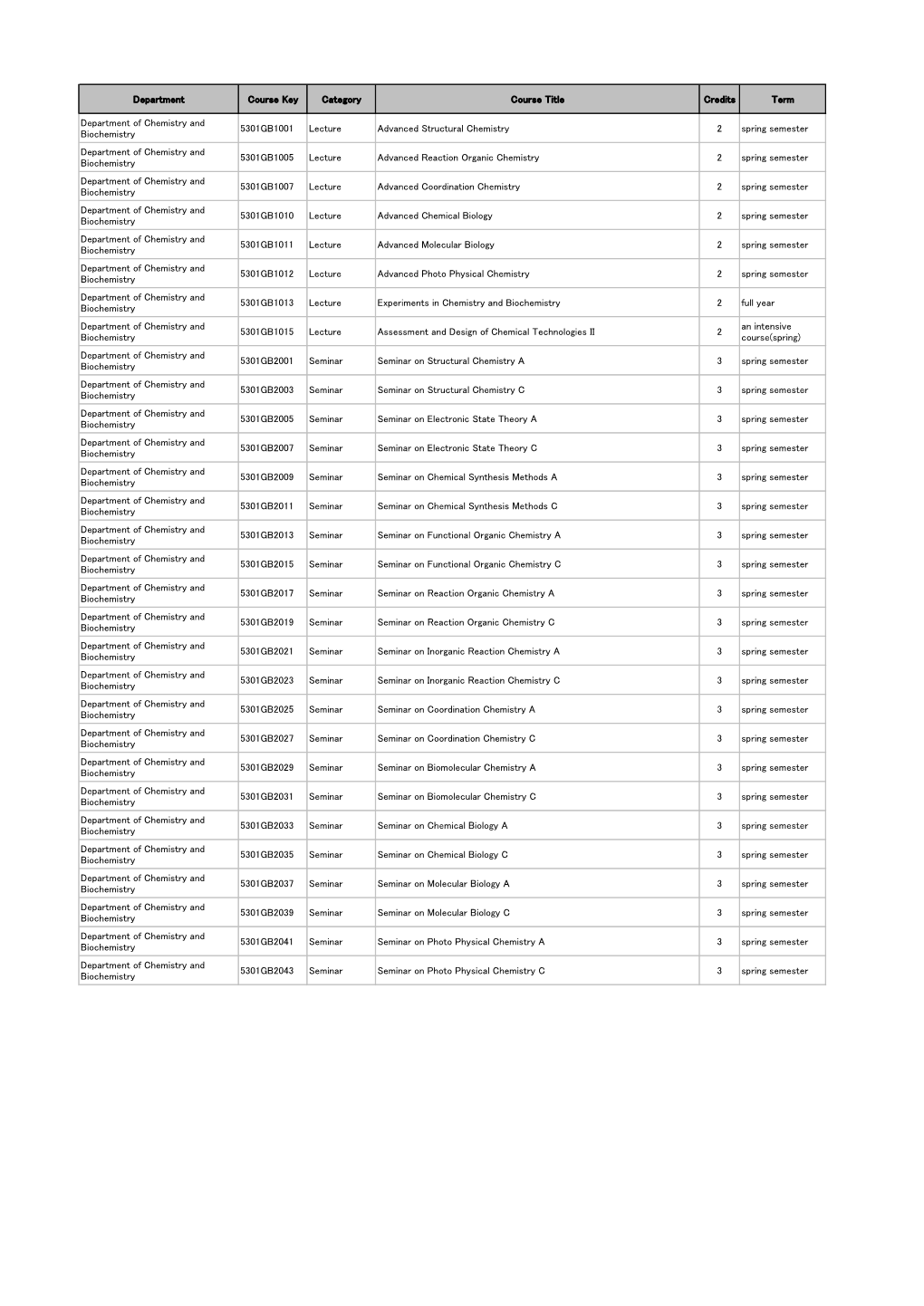 Department Course Key Category Course Title Credits Term Department of Chemistry and Biochemistry 5301GB1001 Lecture Advanced St