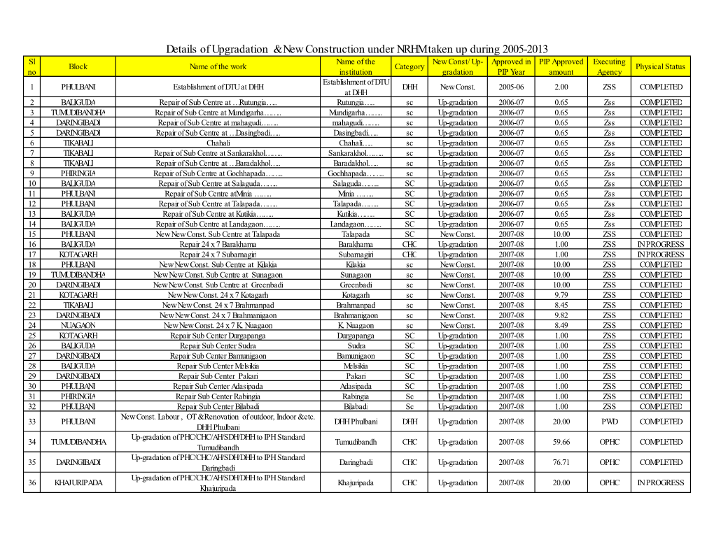 Details of Upgradation & New Construction Under NRHM Taken Up