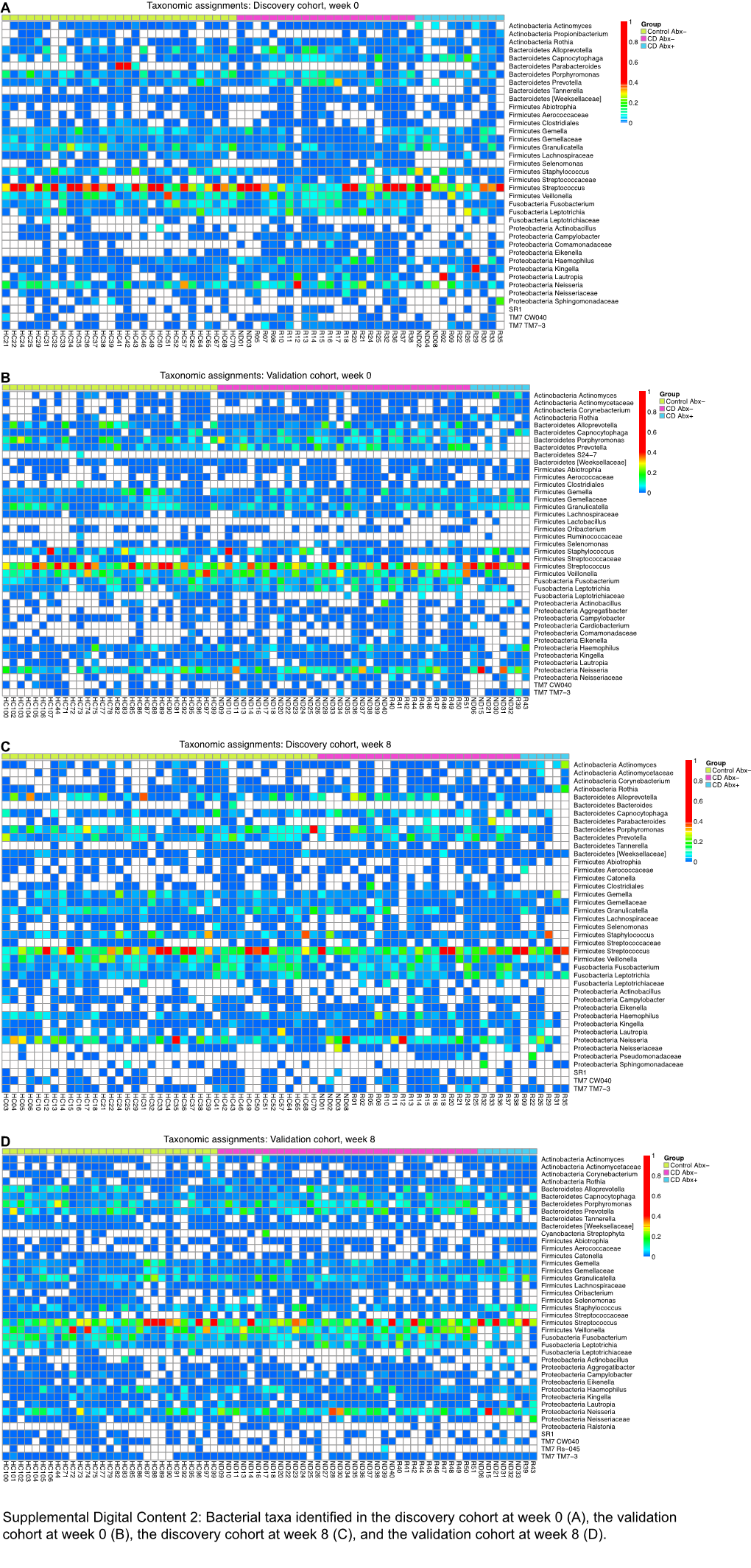 Bacterial Taxa Identified in the Discovery Cohort at Week 0