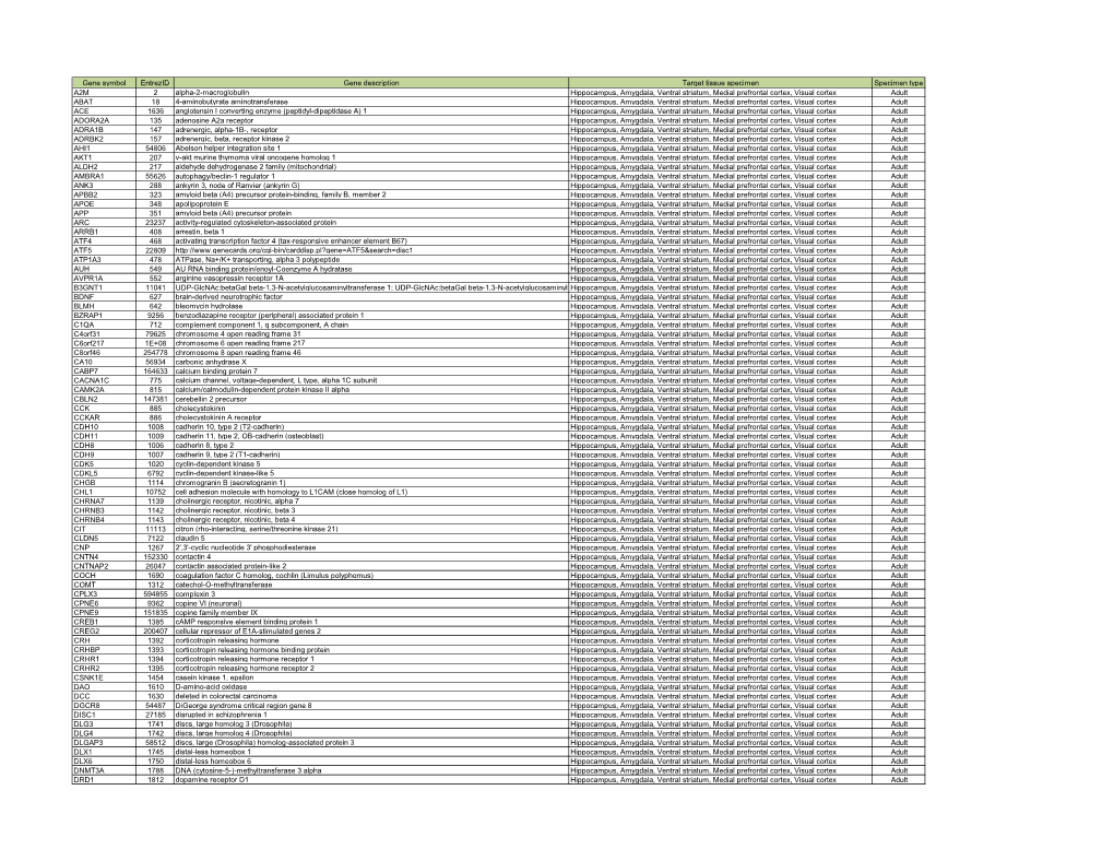 Gene List.Pdf