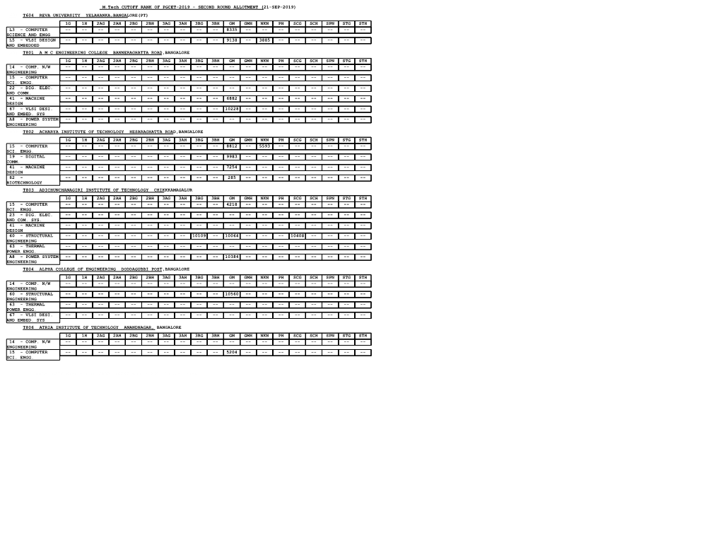 M.Tech CUTOFF RANK of PGCET-2019