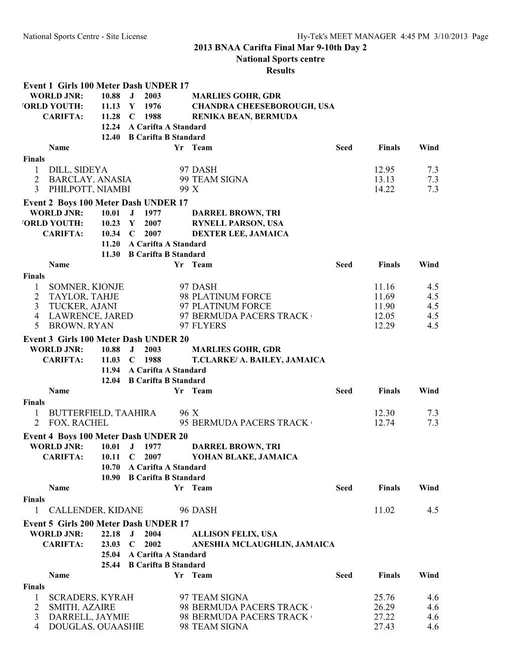 4 Douglas, Quaashie 98 Team Signa 27.43 4.6 3 Darrell