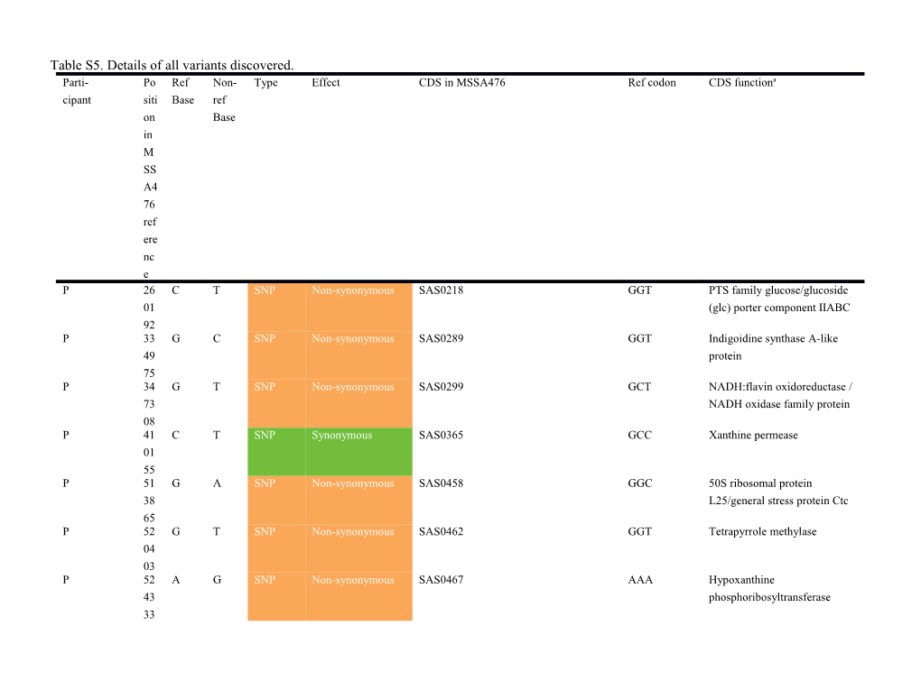 Table S5. Details of All Variants Discovered