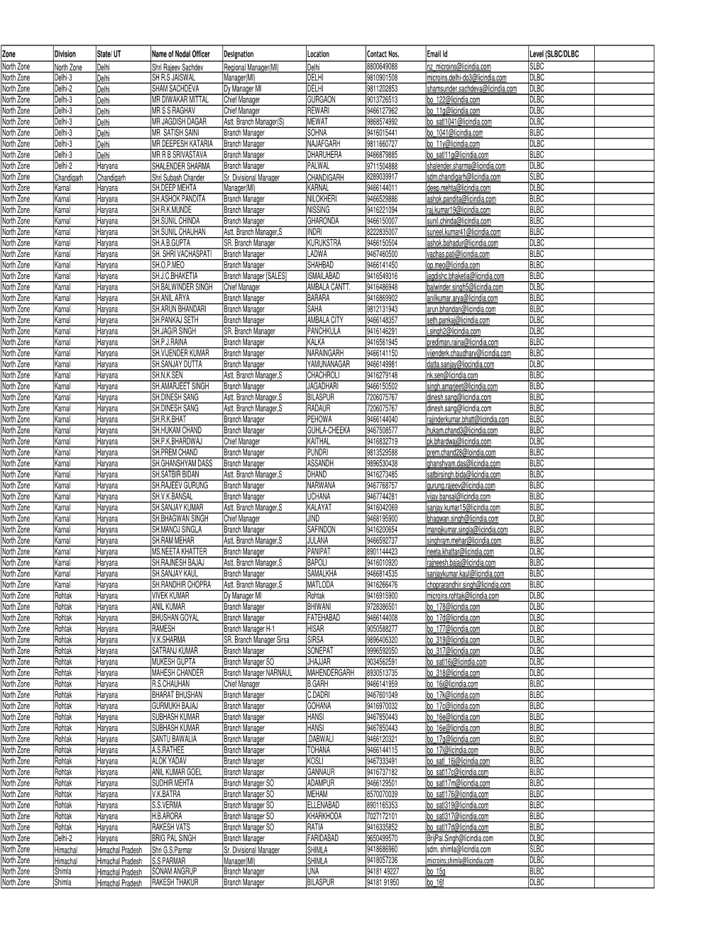 1. List of PMJDY Nodal Officers