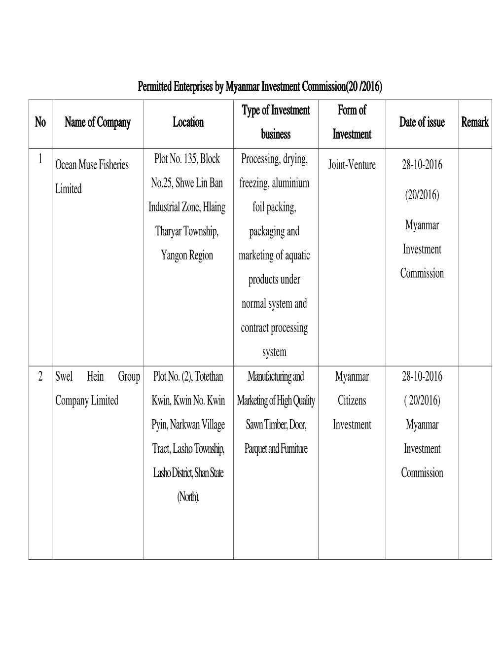 Permitted Enterprises by Myanmar Investment Commission(20 /2016) Type of Investment Form of No Name of Company Location Date of Issue Remark Business Investment