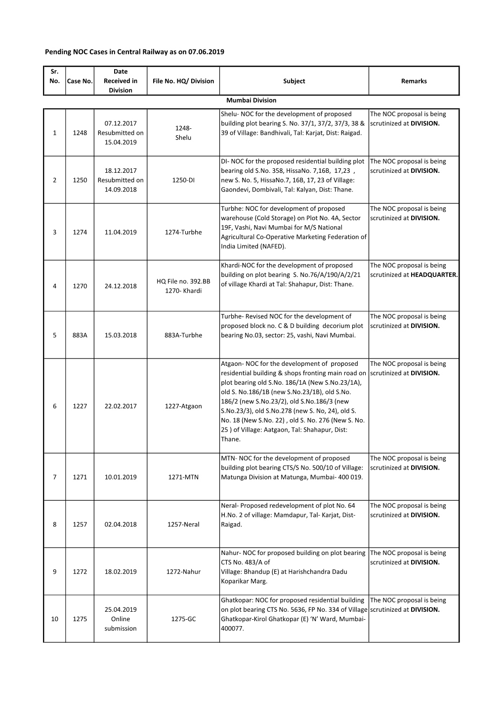 Pending NOC Cases in Central Railway As on 07.06.2019