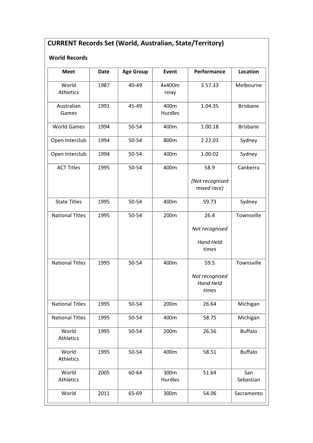 CURRENT Records Set (World, Australian, State/Territory)