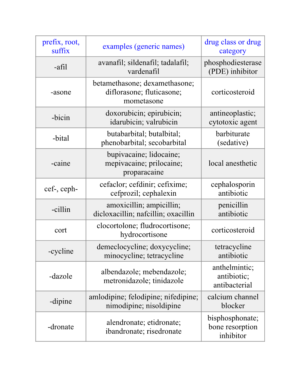 Prefix, Root, Suffix Examples (Generic Names) Drug Class Or