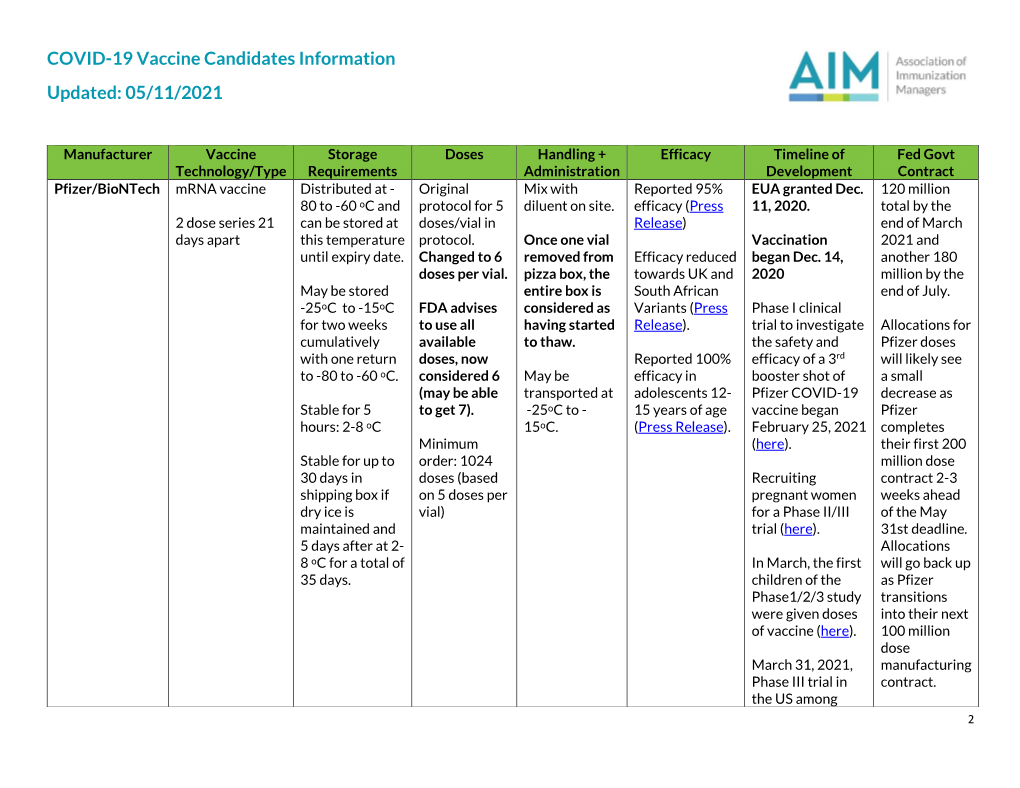 COVID-19 Vaccine Candidates Information Updated: 05/11/2021