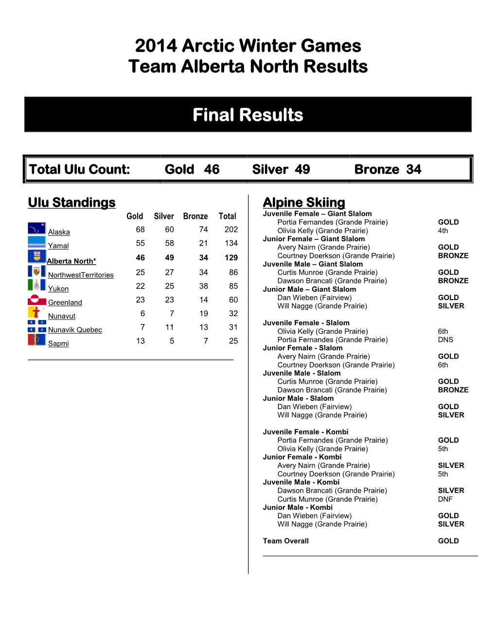 2014 Team Alberta North Final Results