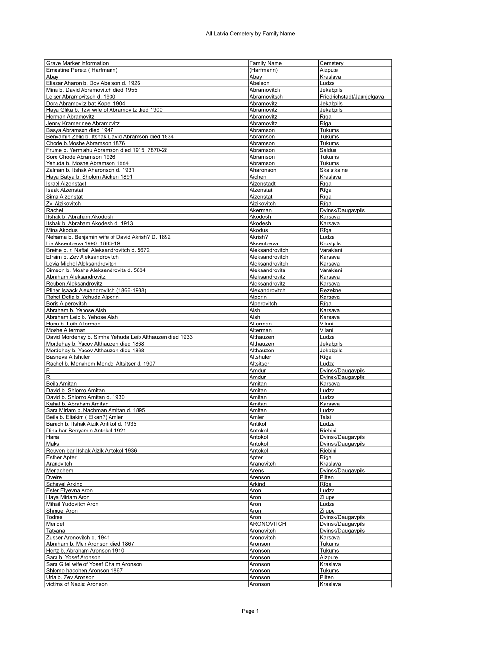 Latvia Cemetery List-Final-By Family Name#2