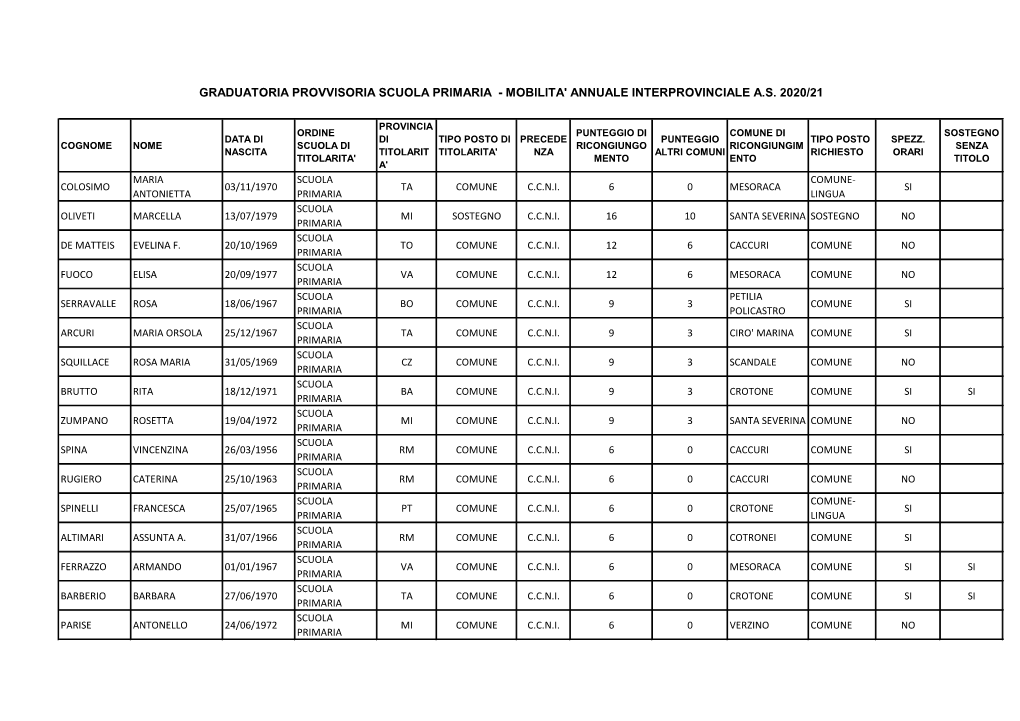 Graduatoria Provvisoria Scuola Primaria - Mobilita' Annuale Interprovinciale A.S