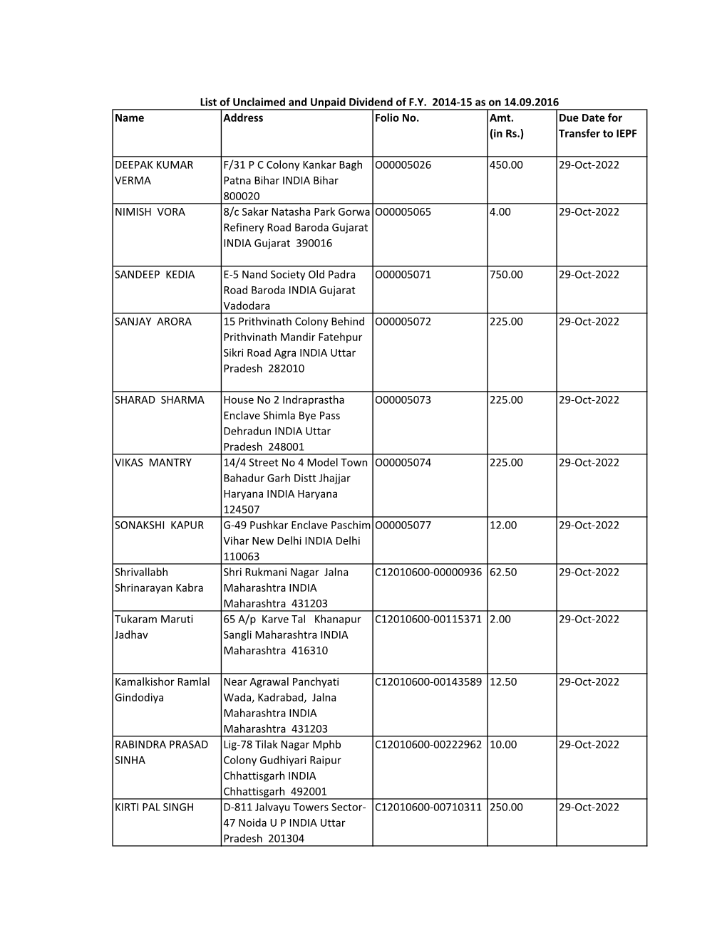 Due Date for Transfer to IEPF DEEPAK KUMAR