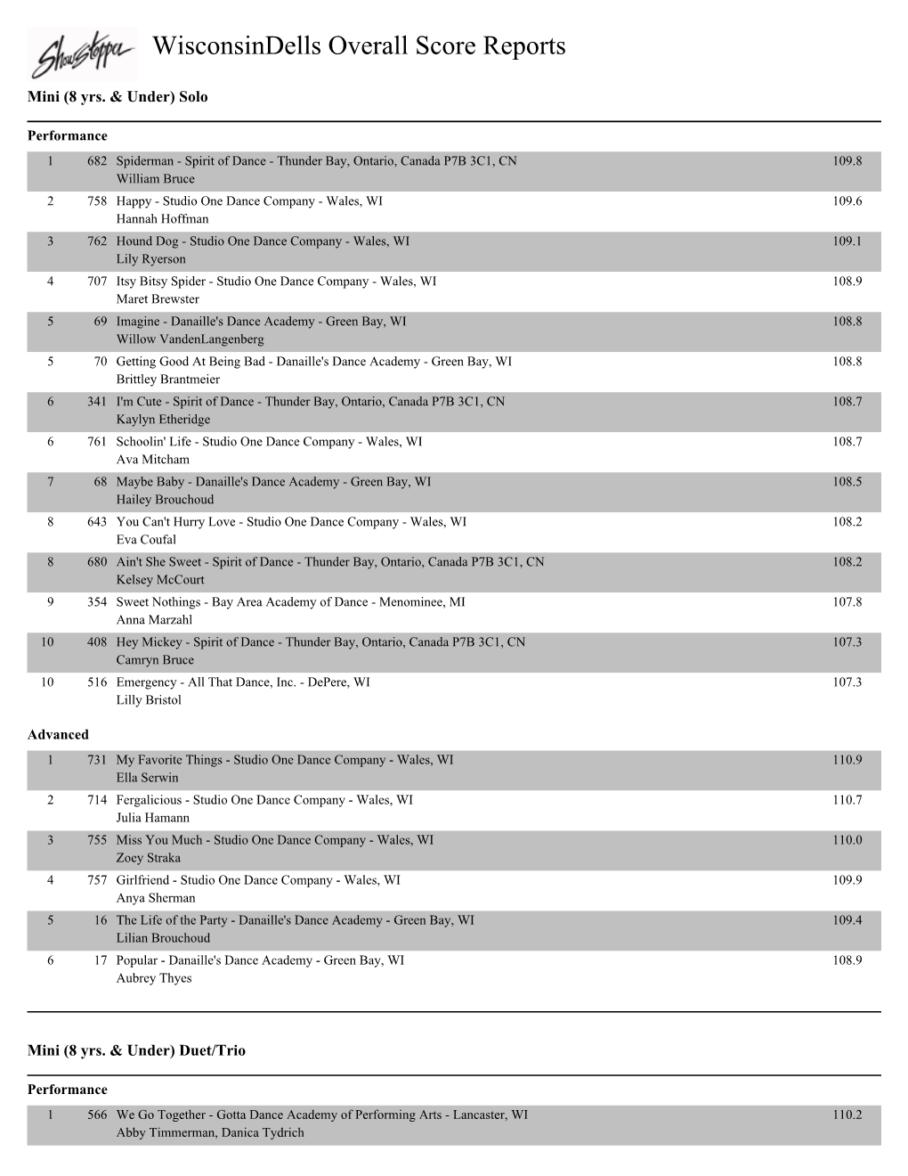 Wisconsindells Overall Score Reports