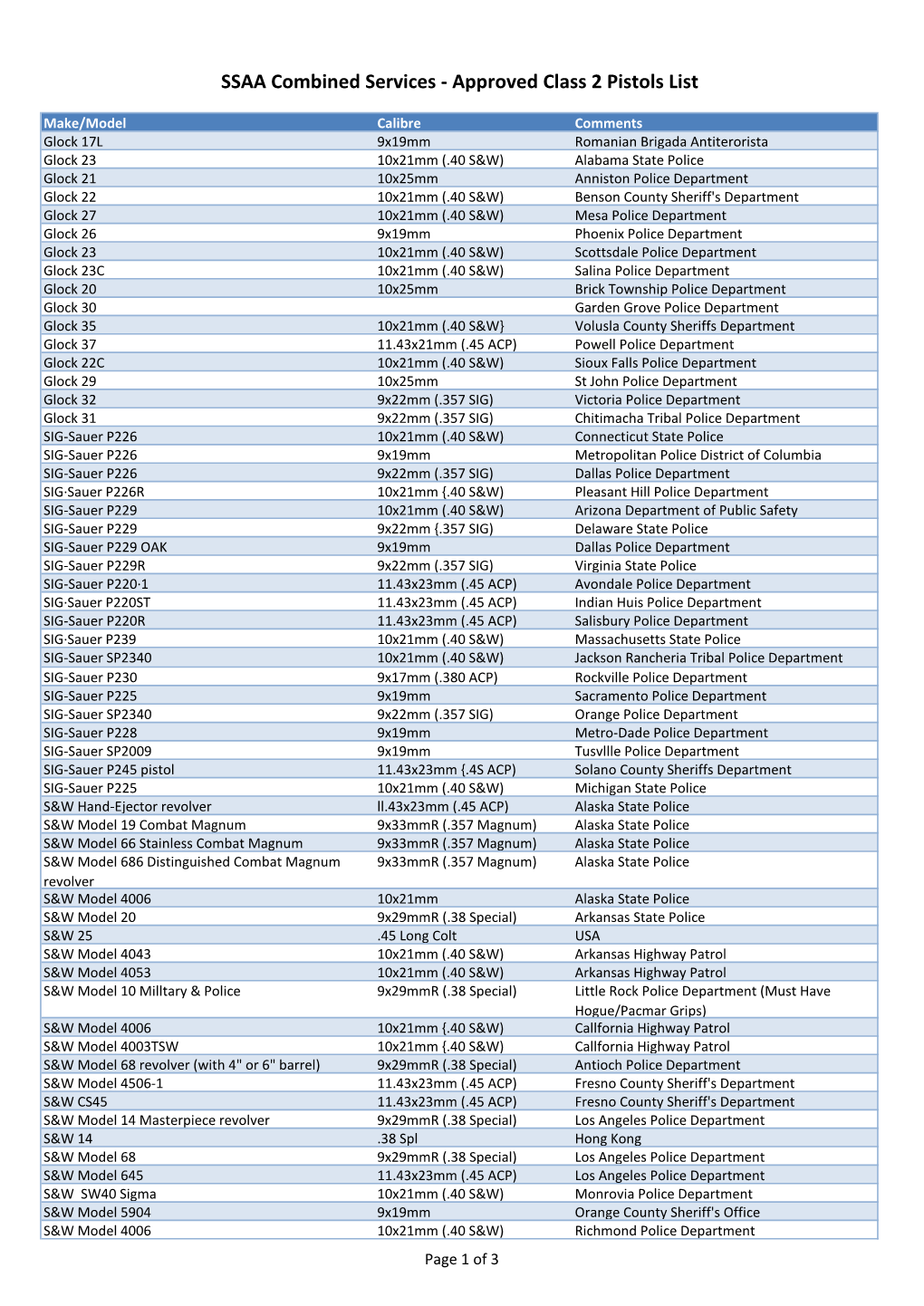 Combined Services - Approved Class 2 Pistols List